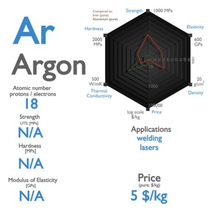 Is argon a molecule or compound