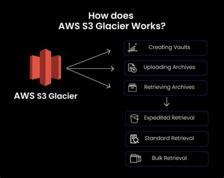 Is AWS Glacier encrypted