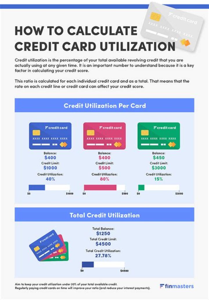 Is credit utilization calculated per card
