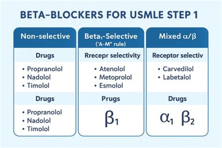 Is fenofibrate a beta blocker