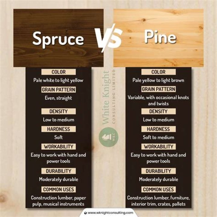 Is fir and pine the same wood