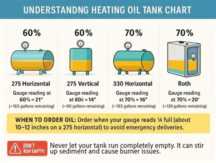 Is heating oil heavier than water