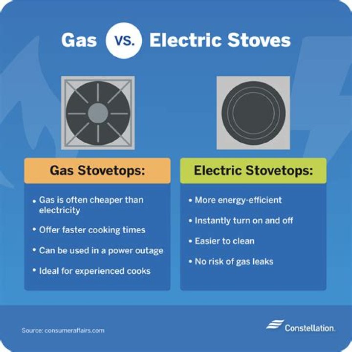 Is it more expensive to heat with gas or electric