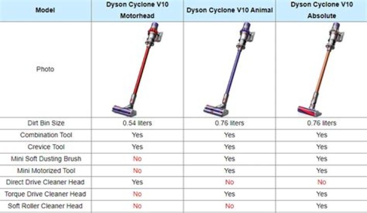 Is it normal for Dyson vacuum to get hot
