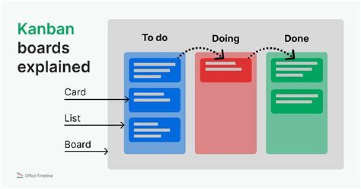 Is Kanban a tool