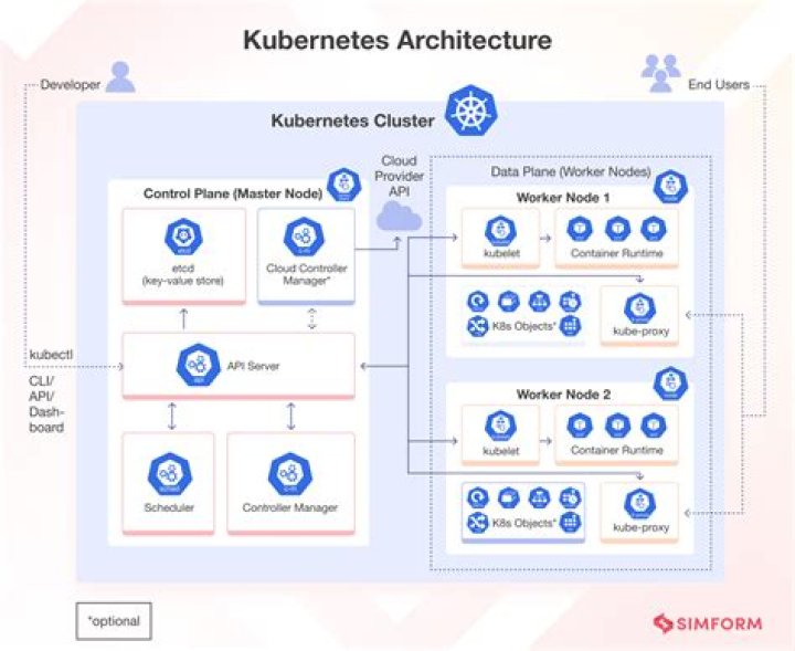 Is Kubernetes free to use