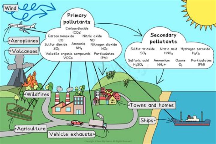 Is lead a primary or secondary pollutant