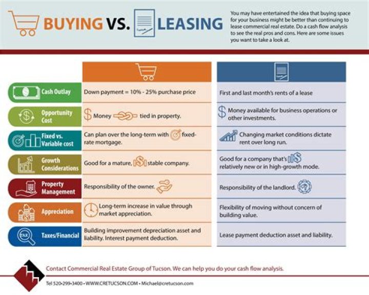 Is leasing and buying a good idea