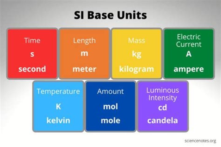 Is meter an SI base unit