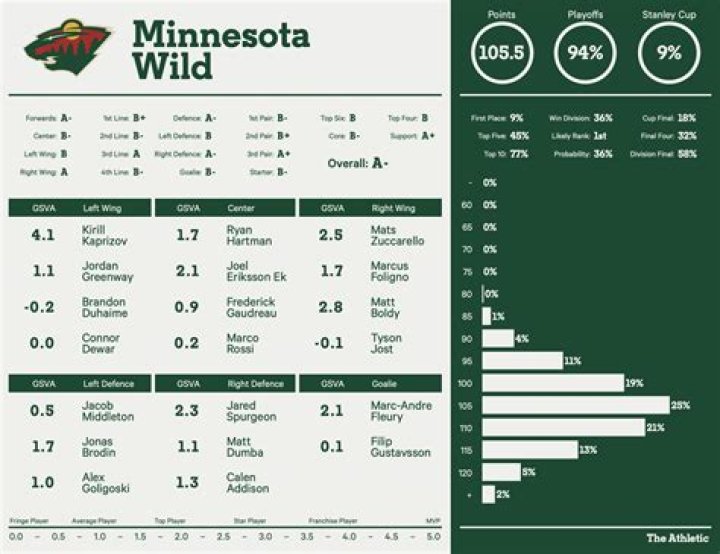 Is Minnesota Wild in playoffs
