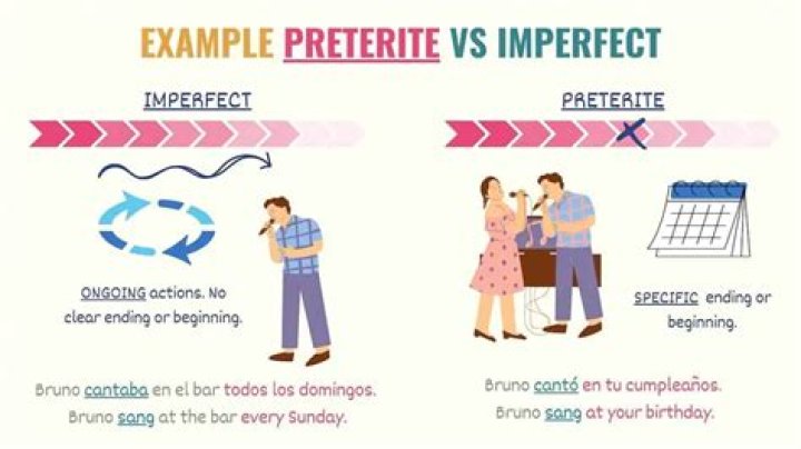 Is poder imperfect or preterite