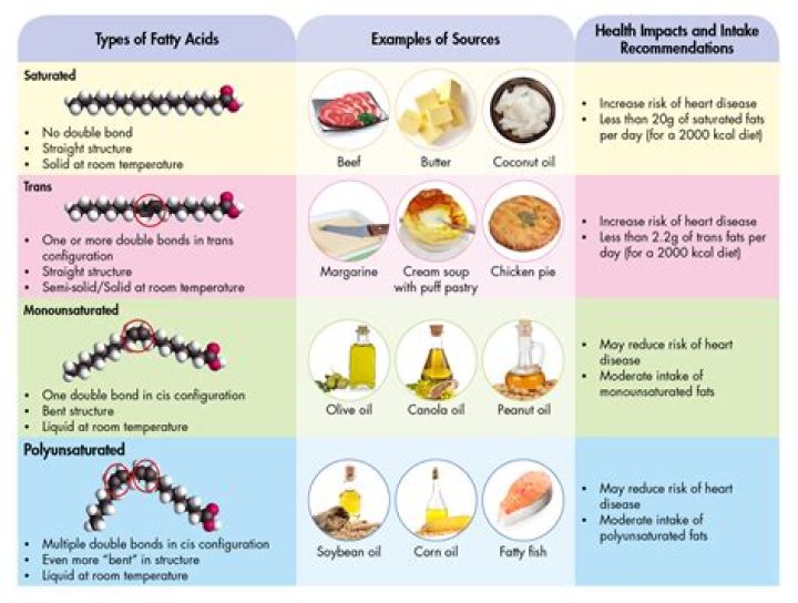 Is saturated fat same as trans fat