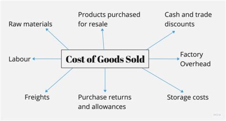 Is spoilage part of cost of goods sold