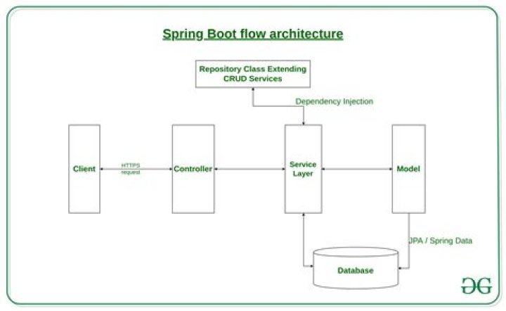 Is spring boot a container