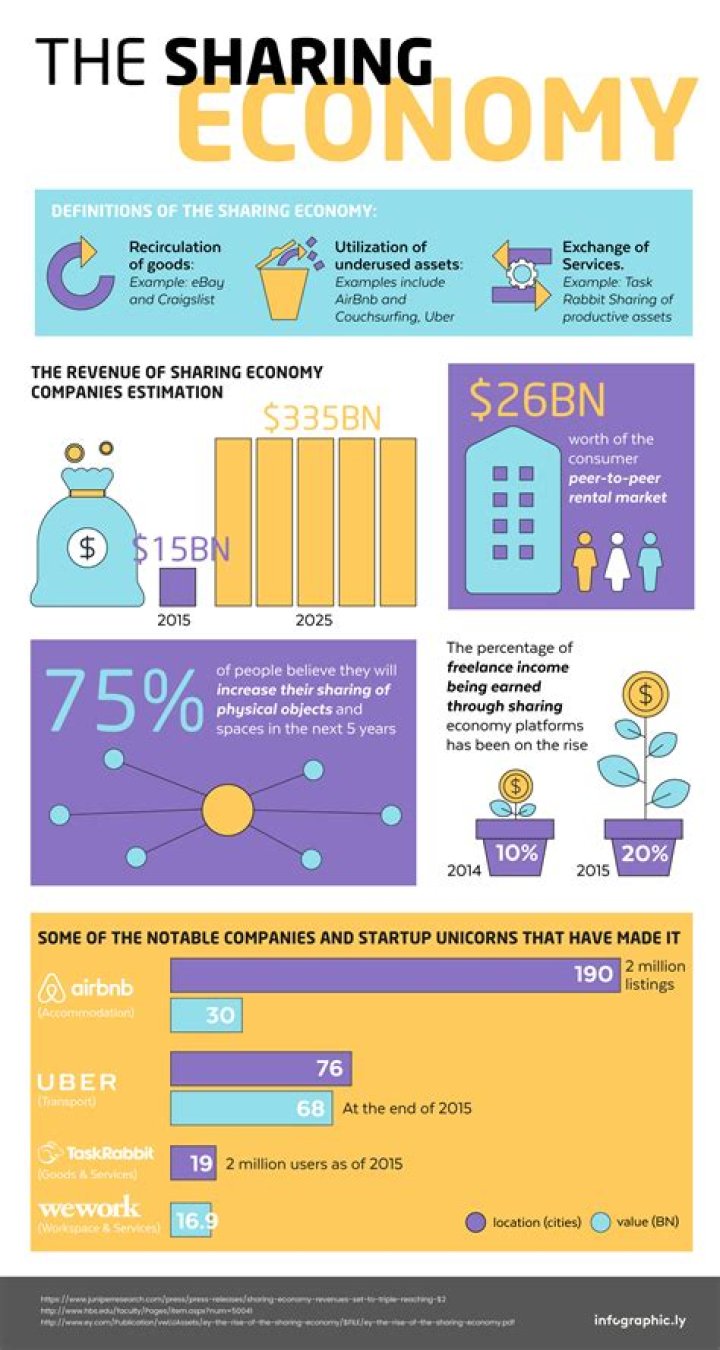 Is the sharing economy good