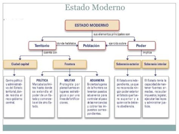 ¿Qué es un Estado moderno y cómo se formó en Europa