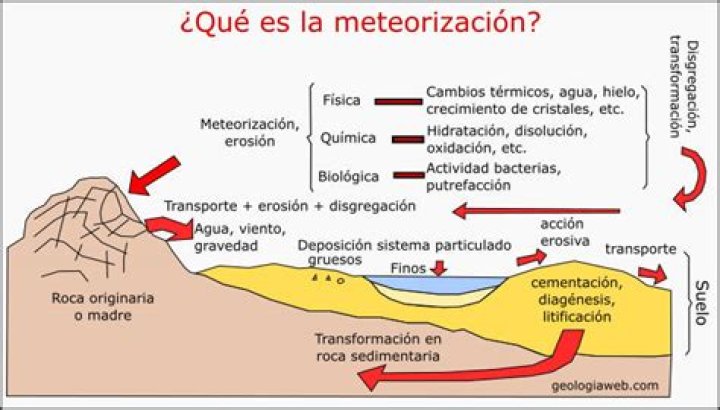 ¿Qué significa Meteorizacion fisica