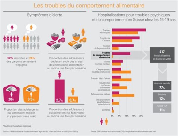 Quels sont les troubles du comportement