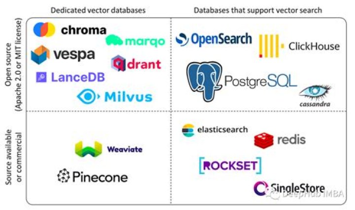 Should I store database sessions