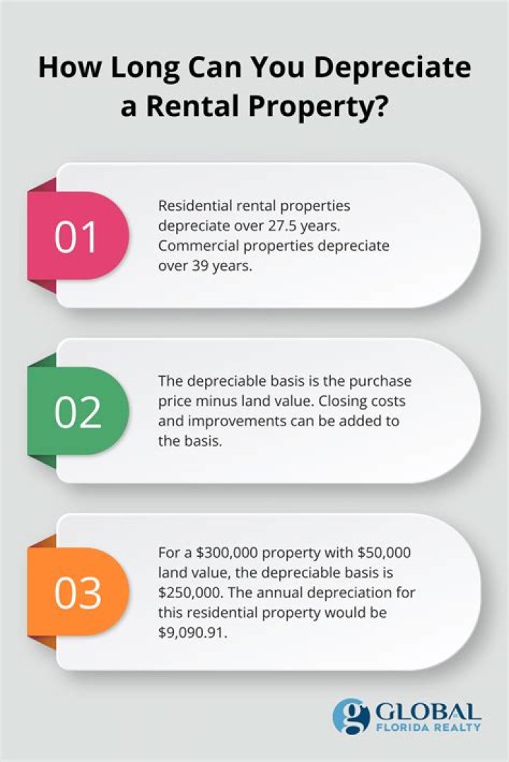 Should you depreciate rental property