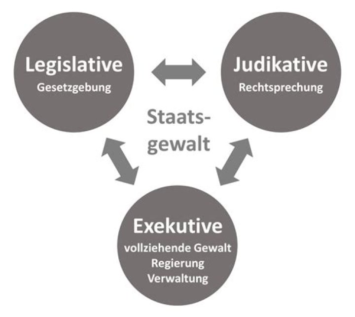 Wer hat die Gewaltenteilung entwickelt