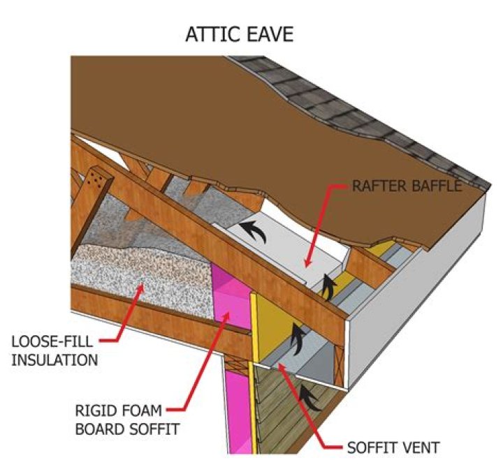 What are baffles in attic