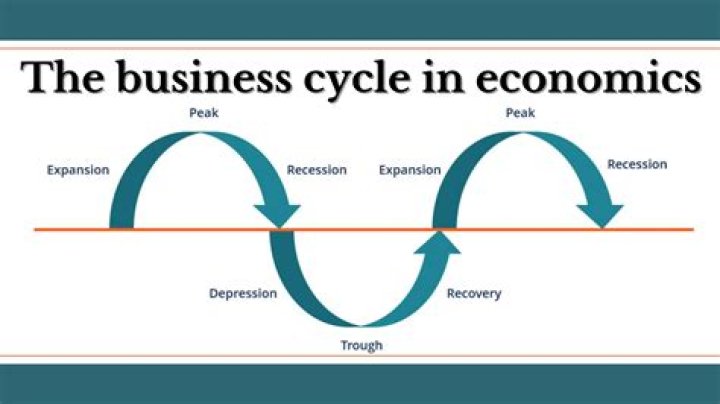 What are business cycles in macroeconomics