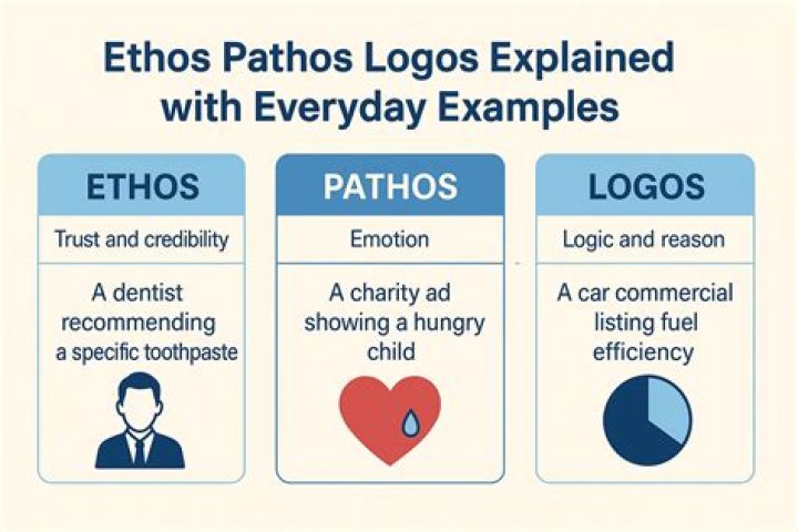What are ethos pathos and logos in advertising
