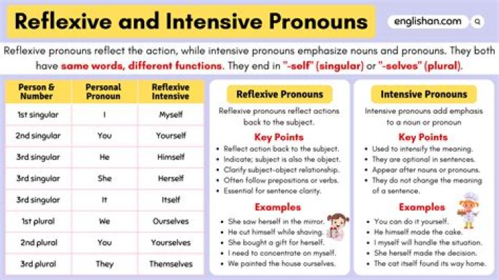 What are example of intensive and reflexive pronouns