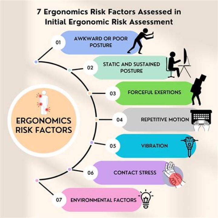 What are examples of ergonomic injuries