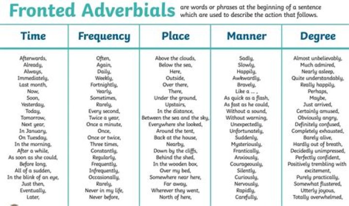 What are fronted Adverbials of time