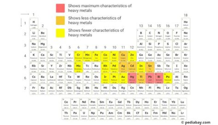 What are heavy particles