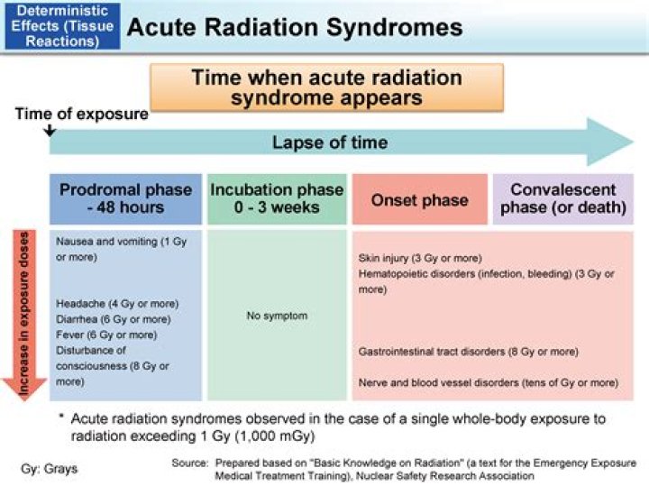 What are late effects of radiation