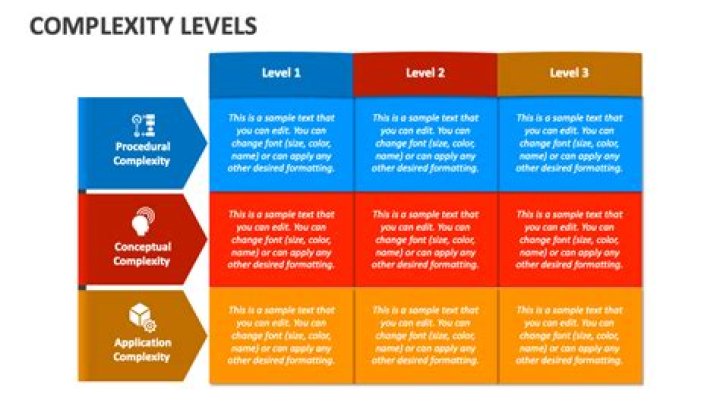 What are levels of complexity