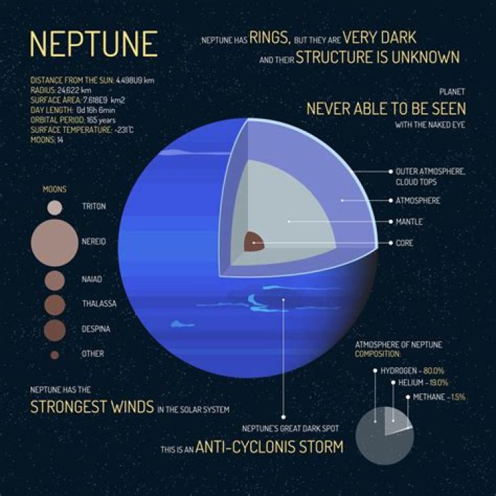 What are Neptunes statistics