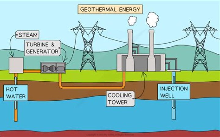 What are some examples of geothermal energy current use