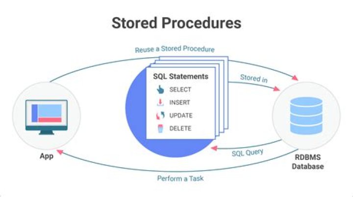 What are SQL stored procedures and how are they used