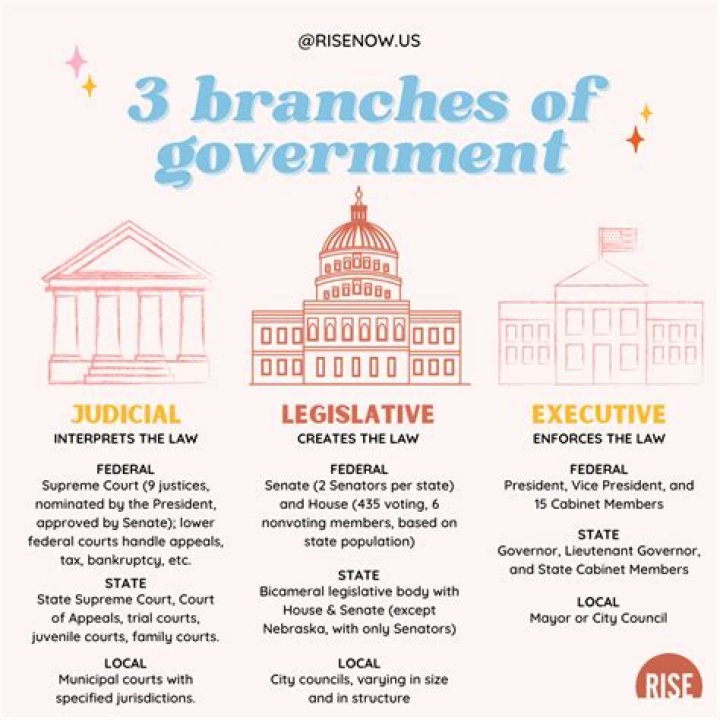 What are the 3 principles of government