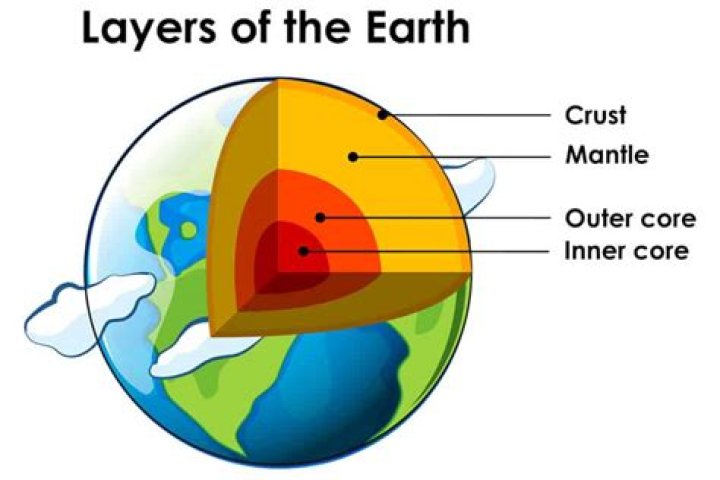 What are the 4 layers of the earth in order