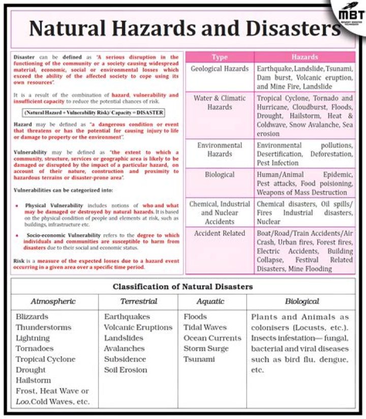 What are the 4 types of natural hazards