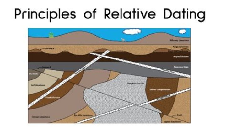 What are the 5 principles of relative dating