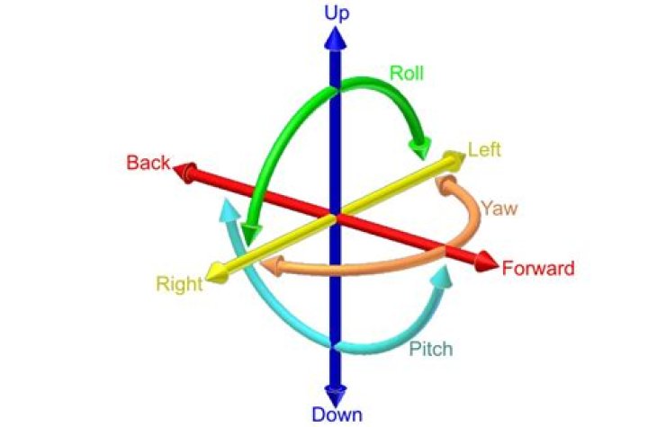 What are the 6 degrees of freedom in engineering