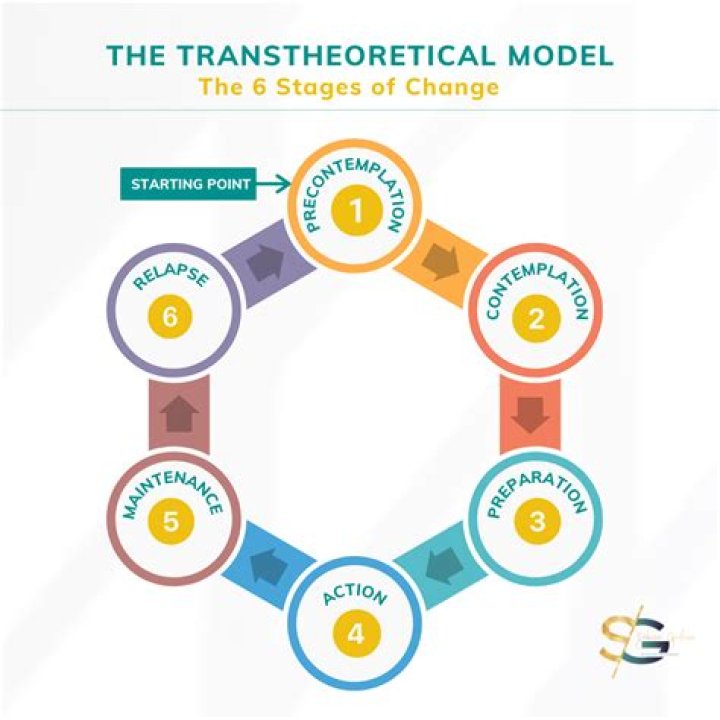 What are the 6 stages of the Transtheoretical model