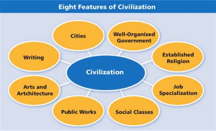 What are the 8 basic characteristics of civilization