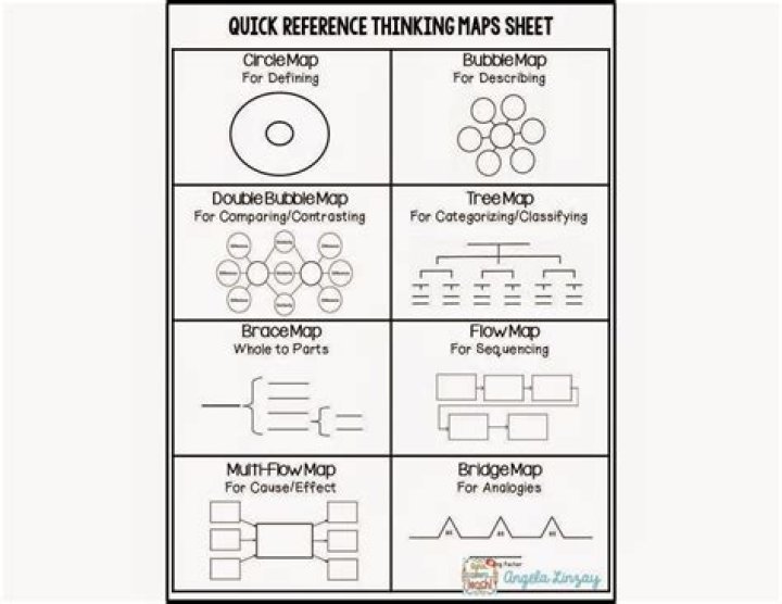What are the 8 thinking maps