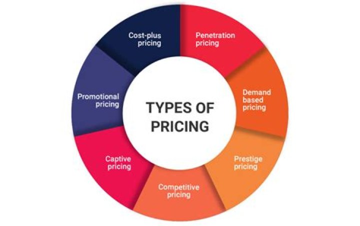 What are the basic pricing policies