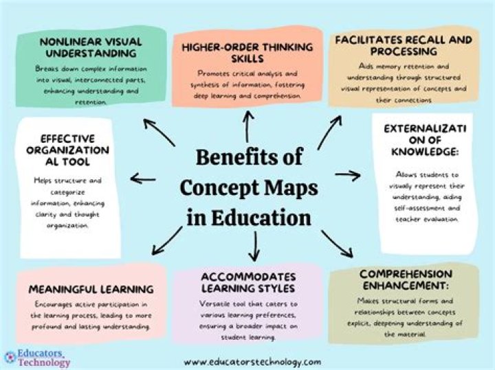 What are the benefits of concept mapping