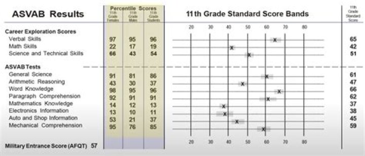 What are the categories of the Asvab