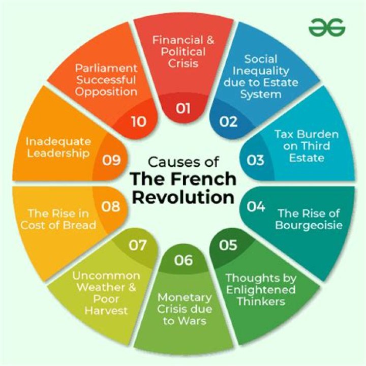What are the causes of French Revolution in points