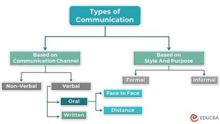 What are the classification of communication